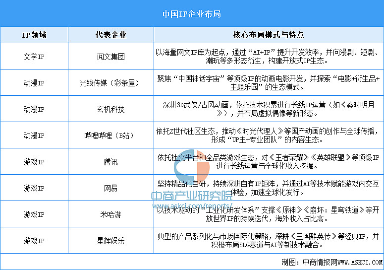 2025年中国IP经济产业链图谱及投资布局分析（附产业链全景图） 中商情报网讯：IP经济的本质是“情感经济”，通过内容连接用户情感，构建信任与 ...