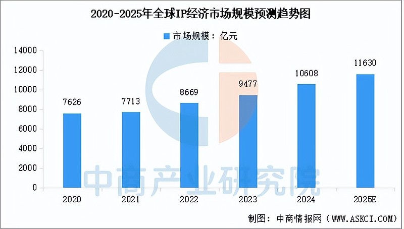 2025年中国IP经济产业链图谱及投资布局分析（附产业链全景图） 中商情报网讯：IP经济的本质是“情感经济”，通过内容连接用户情感，构建信任与 ...