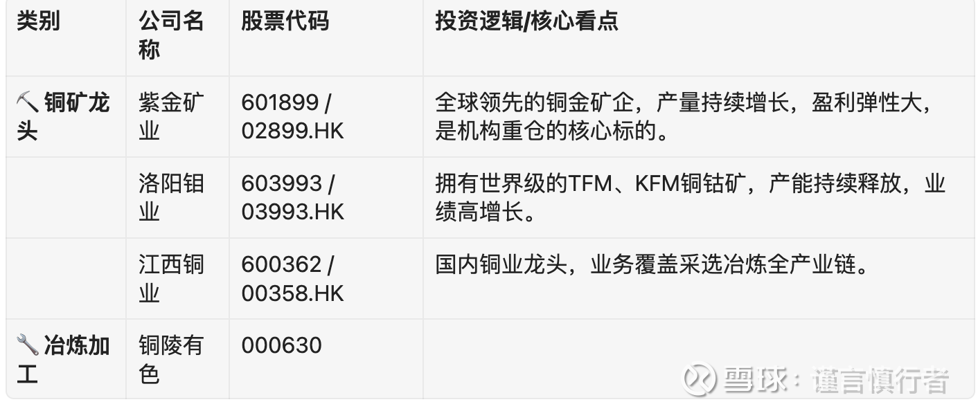看好铜的上涨应该买哪些股票或ETF 如果你看好铜的未来前景，希望通过股票 或基金进行投资，可以参考以下梳理的A股和美股核心标的和投资逻辑。下面这个表格汇总了国...