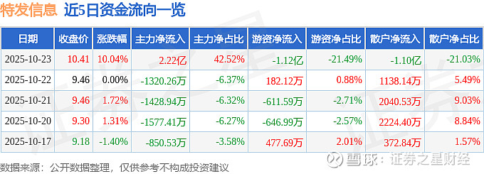 10月23日特发信息（000070）涨停分析：光纤光缆、军工信息化及三季报预期驱动 证券之星消息， 特发信息 10月23日涨停收盘，收盘价10 ...
