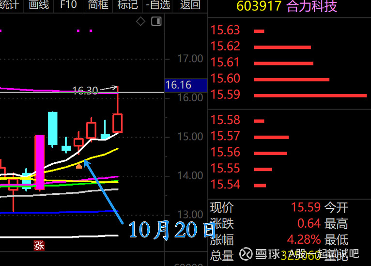 挑战15连阳失败！  第7张
