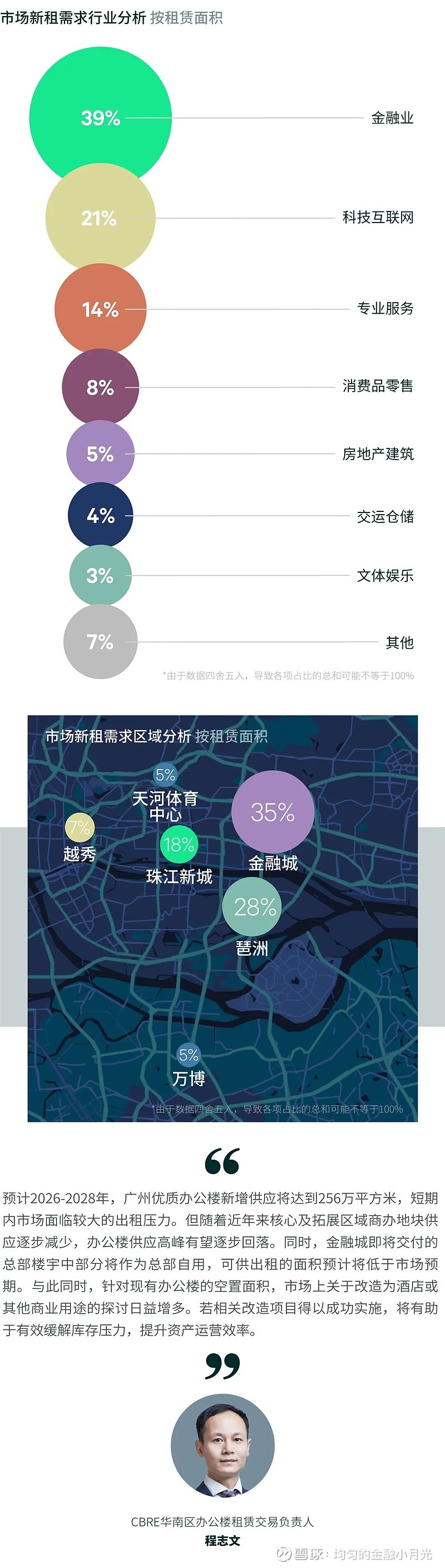 2025年第三季度广州房地产市场回顾 金融城连续三个季度录得优质办公楼新增供应。本季度,金融城两栋甲级办公楼投入使用,共19.2万平方米的新增 ...
