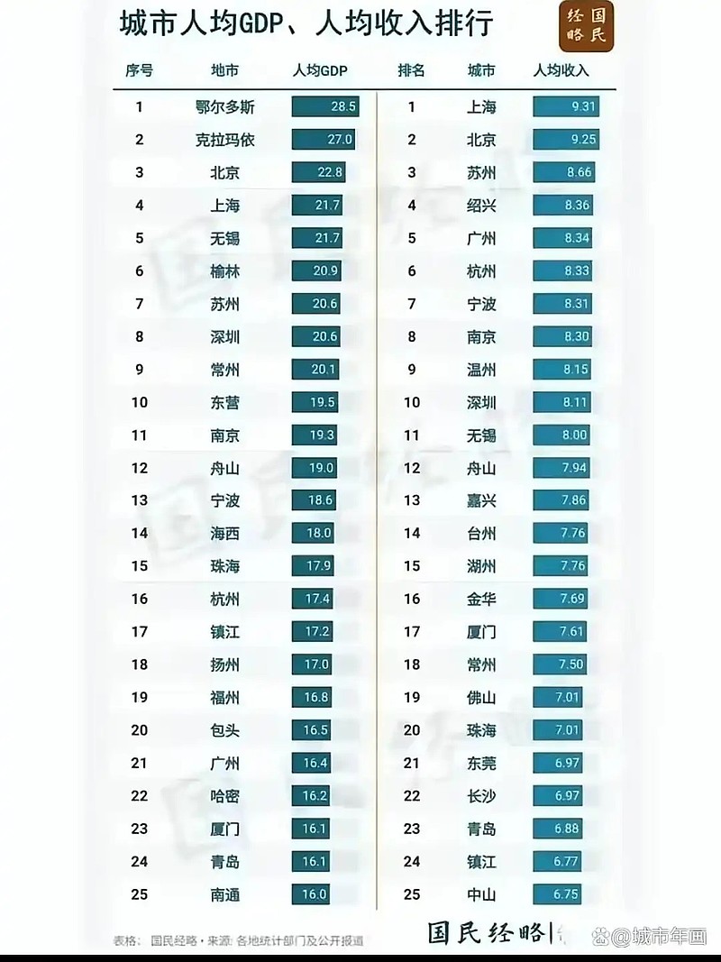 人均GDP迈入中等发达国家水平，很有意思的提法。下面是2024年中国人均GDP排名前25的城市。人均GDP中等发达国家的... - 雪球