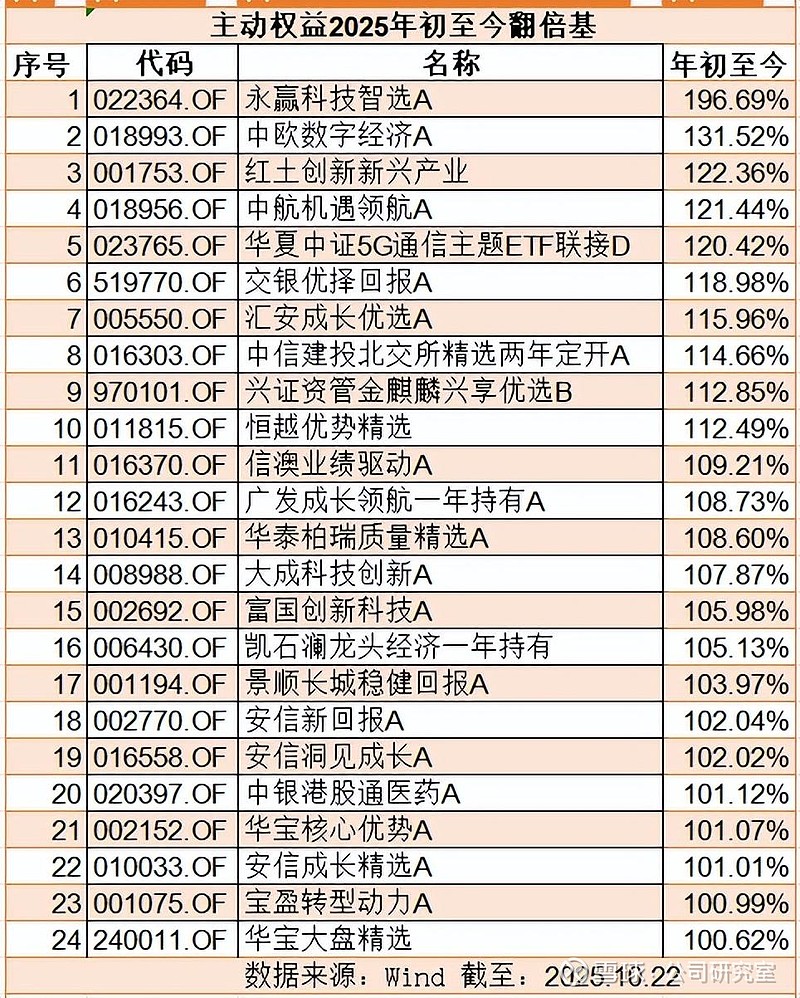 这只基金领跑翻倍基,秘密在二季度调仓? 出品/公司研究室文/雪岩国庆节后,A股市场震荡回调,尤其是双创板块回调更为明显。市场下跌,更能检测各家 ...