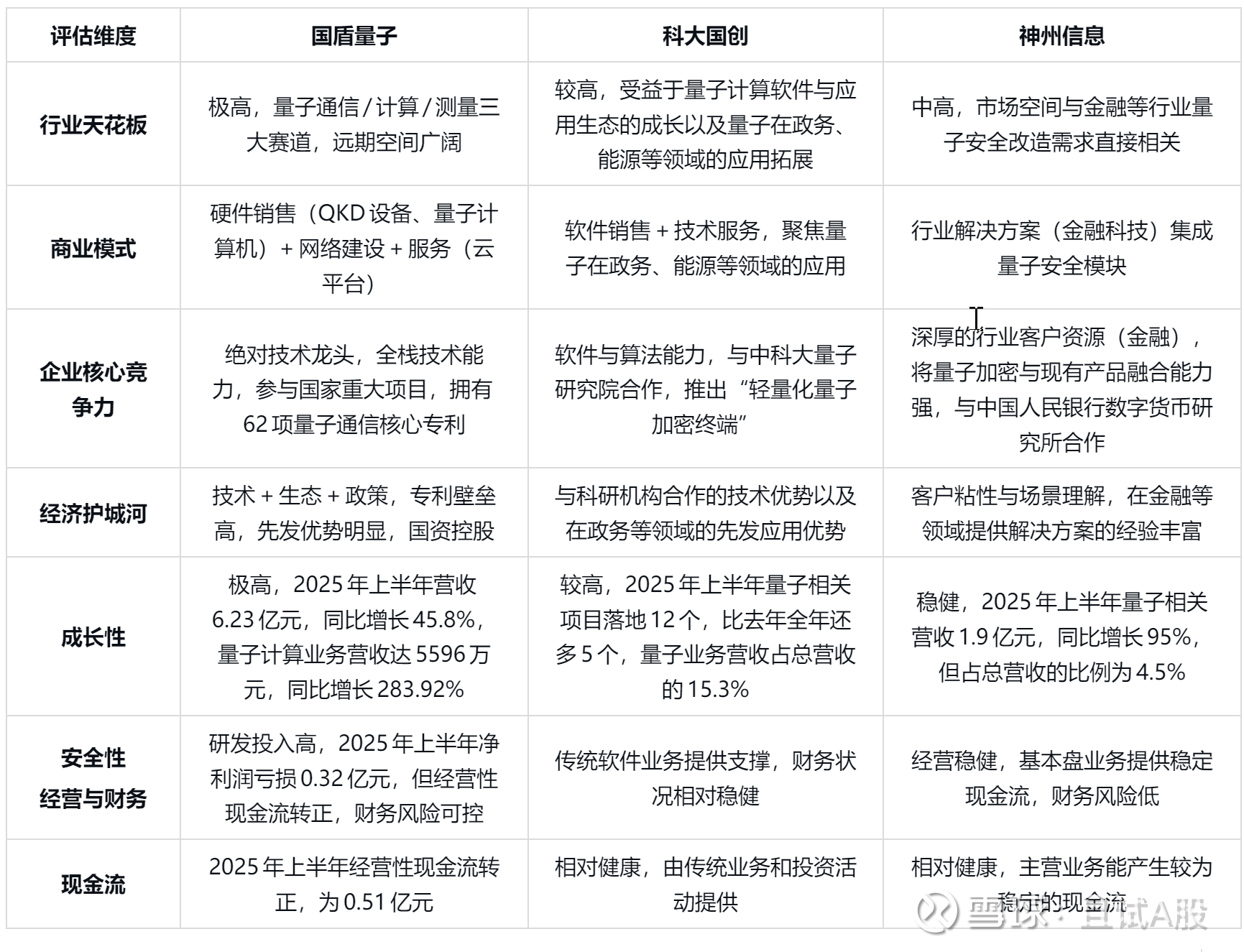 国盾量子+ 科大国创+ 神州信息：量子科技赛道3 家核心公司深度评估对国盾量子、 科大国创和神州信息进行投资评估，需要深入理解量子科技 行业的发展阶段及其独特的商业模式。当前该领域...