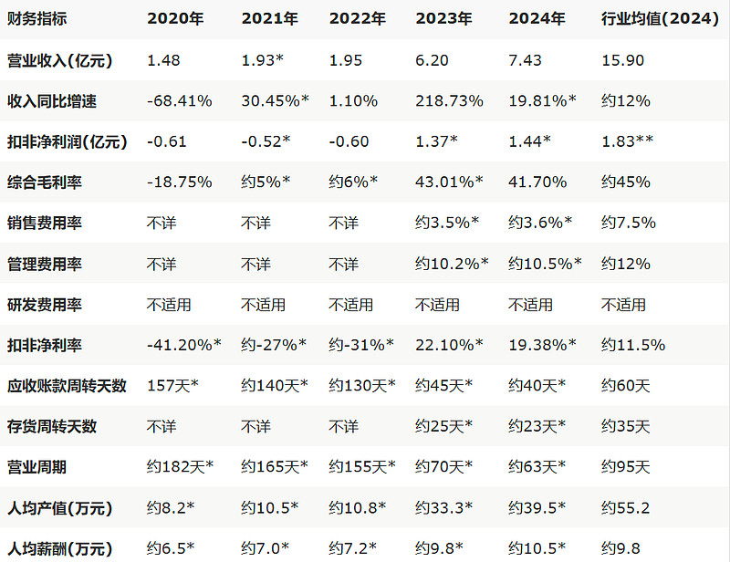 长白山（603099）全面基本面分析与投资价值评估报告 $长白山(SH603099)$ 1 公司财务表现深度剖析（2020-2024年）1.1 ...