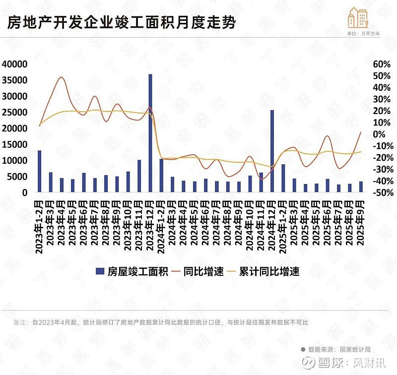 国家统计局最新数据出炉,这些积极信号值得关注 2025年前三季度的宏观经济和 房地产 数据出来了。国民经济运行总体平稳,前三季度GDP同比增长 ...