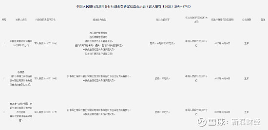 因违反金融统计等相关规定 盘县农村信用合作联社被罚款123.9万元