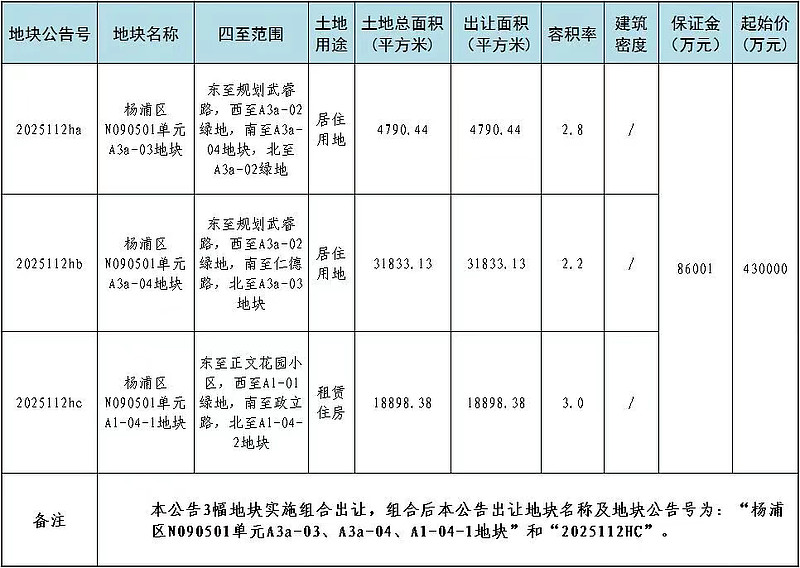 上海九批次土拍公告发布,总起始价169.11亿元 10月24日,上海土地交易市场更新了上海九批次土拍各地块的出让公告,9宗地块总起始价169. ...