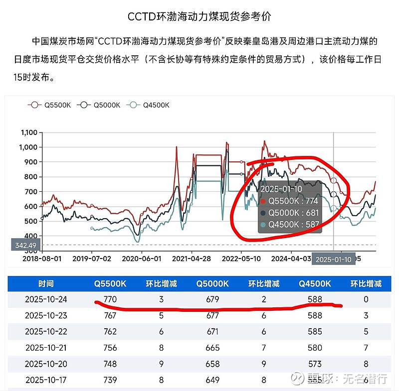 严格意义上讲，CCTD港口价今天只是超过了1月1日，还不算年内新高，下周还得努力再挣扎一下才行，哈哈哈$华阳股份(SH6... - 雪球