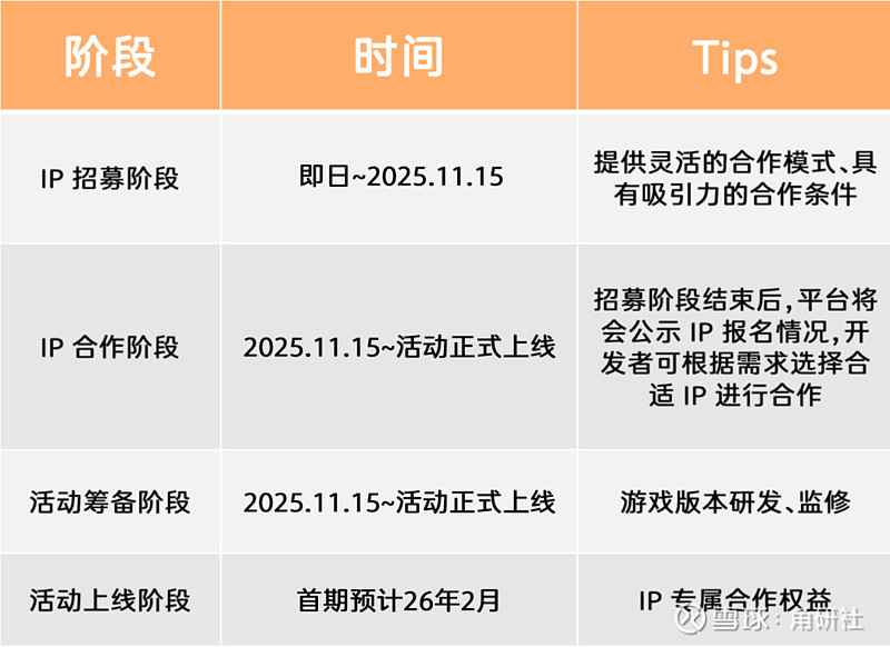 活动推荐 |大热IP+小游戏梦幻联动,合作活动报名啦! 小游戏限时IP合作文/做个小游戏为进一步鼓励开发者积极投入 IP 合作,给用户带来更 ...