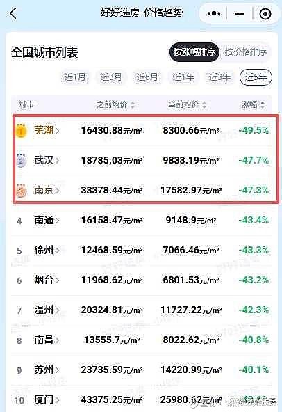 /全国哪个城市的房价跌幅最大?近5年跌幅最猛的城市,前三名分别为:芜湖、武汉、南京。 点“城市趋势”,可以看到各种城市行情数据。两组数据:最近 ...