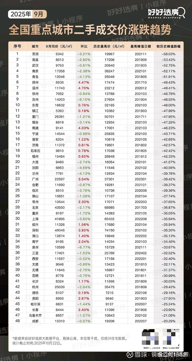/全国哪个城市的房价跌幅最大?近5年跌幅最猛的城市,前三名分别为:芜湖、武汉、南京。 点“城市趋势”,可以看到各种城市行情数据。两组数据:最近 ...