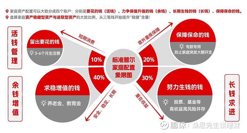 理财规划