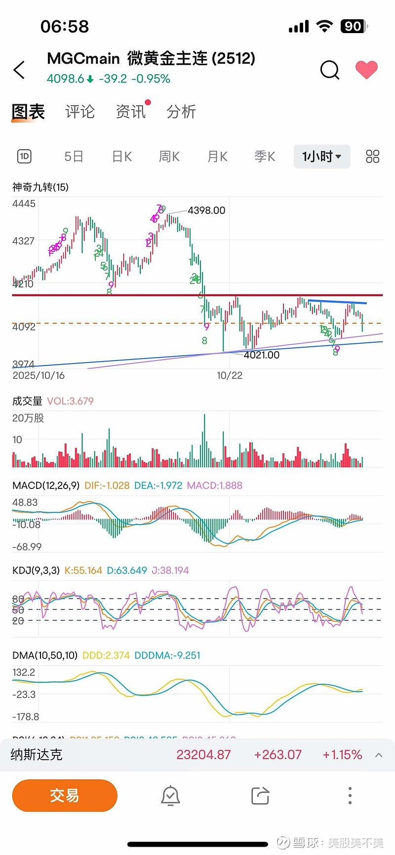 黄金小时线没有打破平衡还在多空zhe争夺地带。早上这个分时冲高差点让人以为要翻红了。$黄金ETF-SPDR(GLD)$