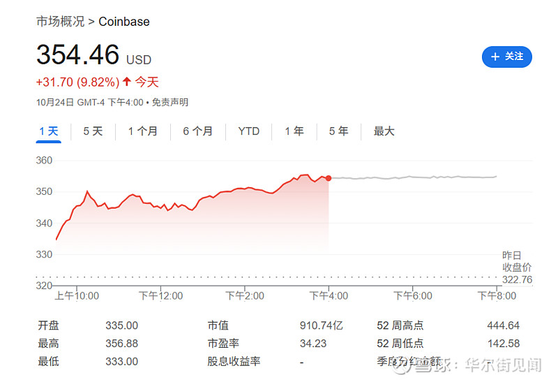 Coinbase的“野心”:让初创企业整个生命周期融资“上链” 加密货币交易所Coinbase正野心勃勃,试图通过区块链重塑资本形成的方式 ...