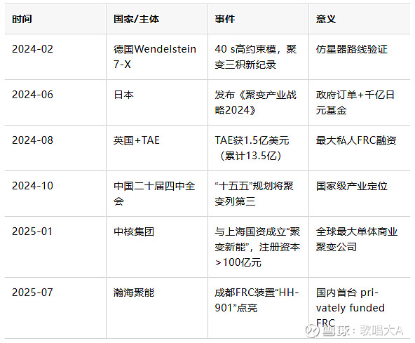 “核聚变电源系列一：聚焦FRC技术潜力与机遇”电话会议纪要 一、会议背景与核心结论核聚变已被中、美、欧、日等同步升格为“未来十年再造一个高技术 ...