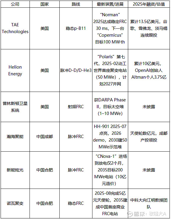 “核聚变电源系列一：聚焦FRC技术潜力与机遇”电话会议纪要 一、会议背景与核心结论核聚变已被中、美、欧、日等同步升格为“未来十年再造一个高技术 ...