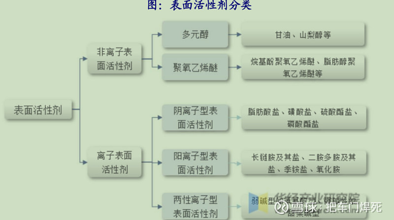 晨化股份-简单分析 结论:1. 晨化股份 属于表面活性剂细分行业,虽然整体而言供大于求,但是产品种类成千上万,晨化在自己的细分赛道上有自己的 ...