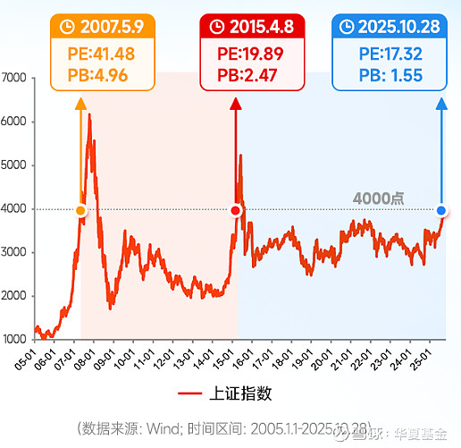 历史的镜鉴与新周期的思考——写在沪指刷新4000点的 当 上证指数 盘中终于突破了4000点这个万众瞩目的历史性关口，市场里又开始流传那个熟悉 ...
