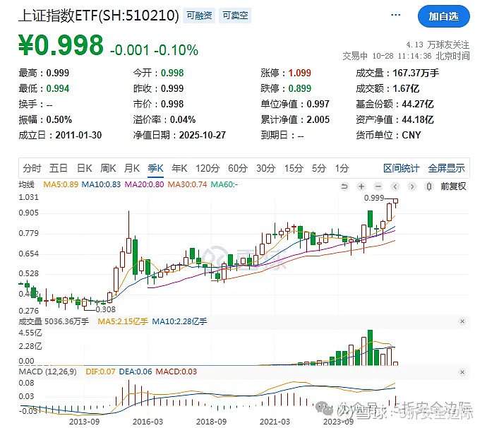 长期持有的威力：上证指数ETF基金创历史新高了。 长期持有的威力：上证指数ETF创历史新高了。原创 5折安全边际 5折安全边际 2025年10 ...