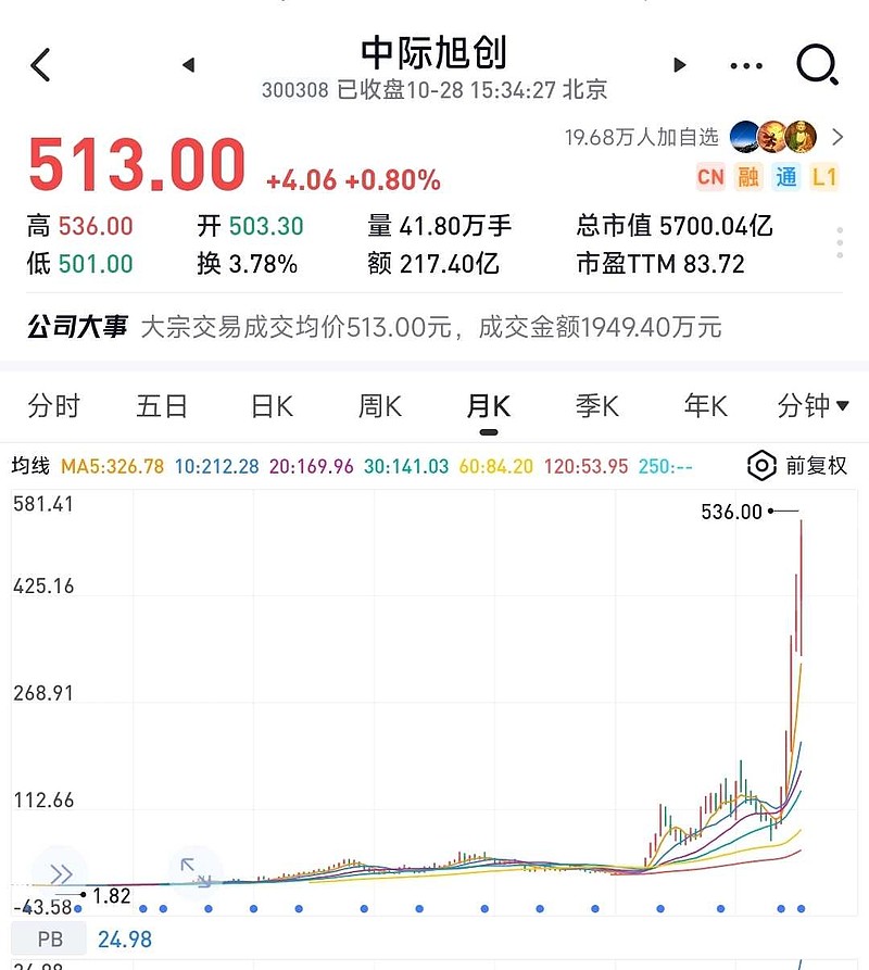百倍牛股需要百倍耐心百倍雄心! 投资大成需要看的远、海纳百川就像陪着自己的孩子一样有耐心和毅力!抱着必胜的信念!想赚10倍就要10倍的耐心,想 ...