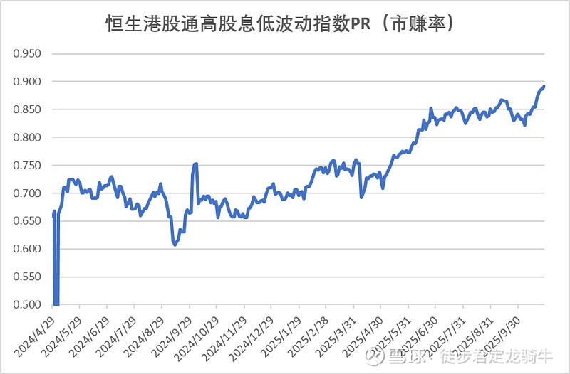 【红利高股息现金流估值表】10月29日更新:PR估值折线图把雪球上大家伙比较认可的几个 红利指数 ,如 中证全指 红利质... - 雪球