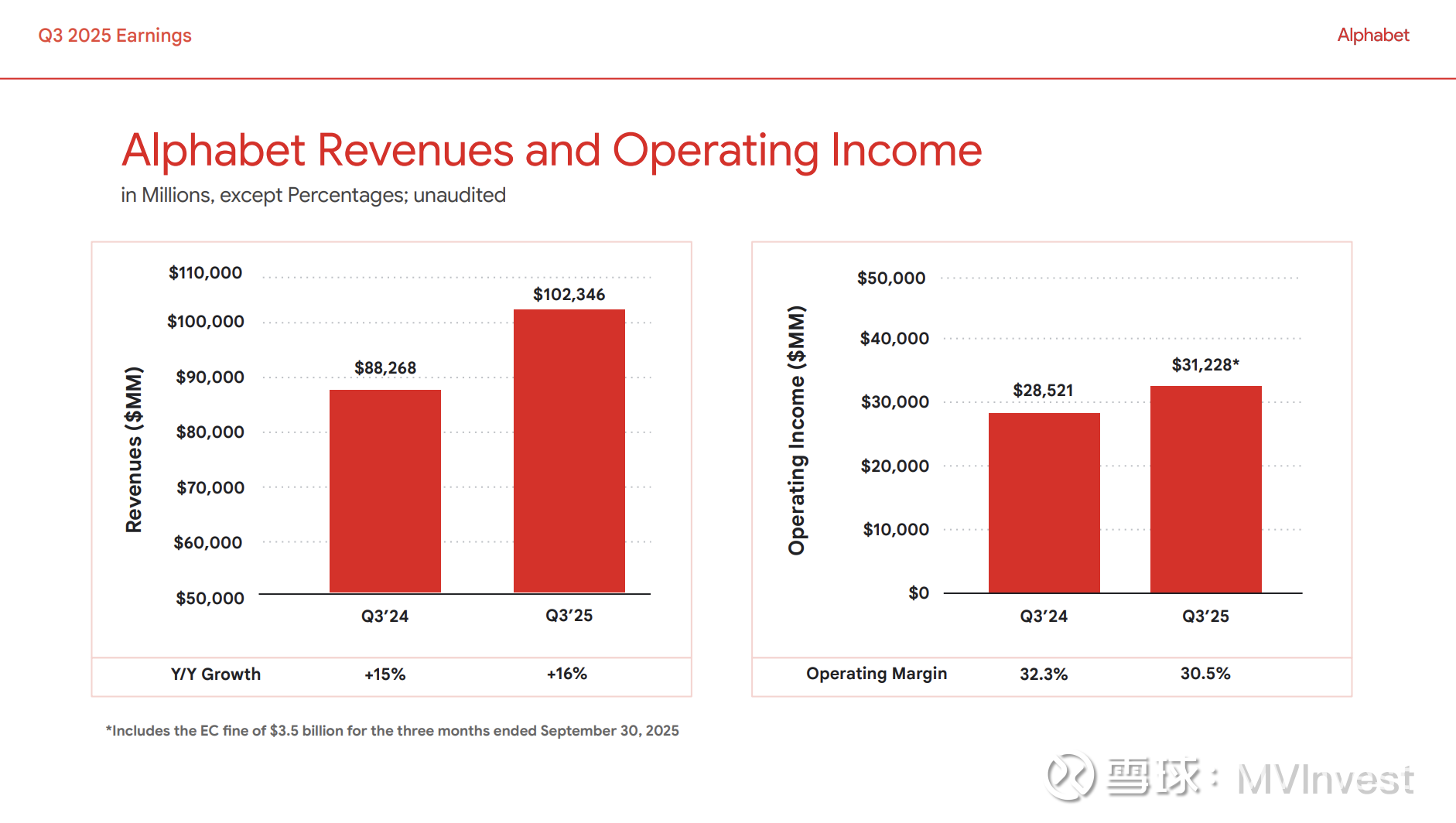 谷歌财报会：搜索AI概览覆盖20亿用户变现效率很高$谷歌A(GOOGL)$ 一、管理层观点首席执行官Sundar Pichai：–  整体业绩强劲：“这是Alphabet...