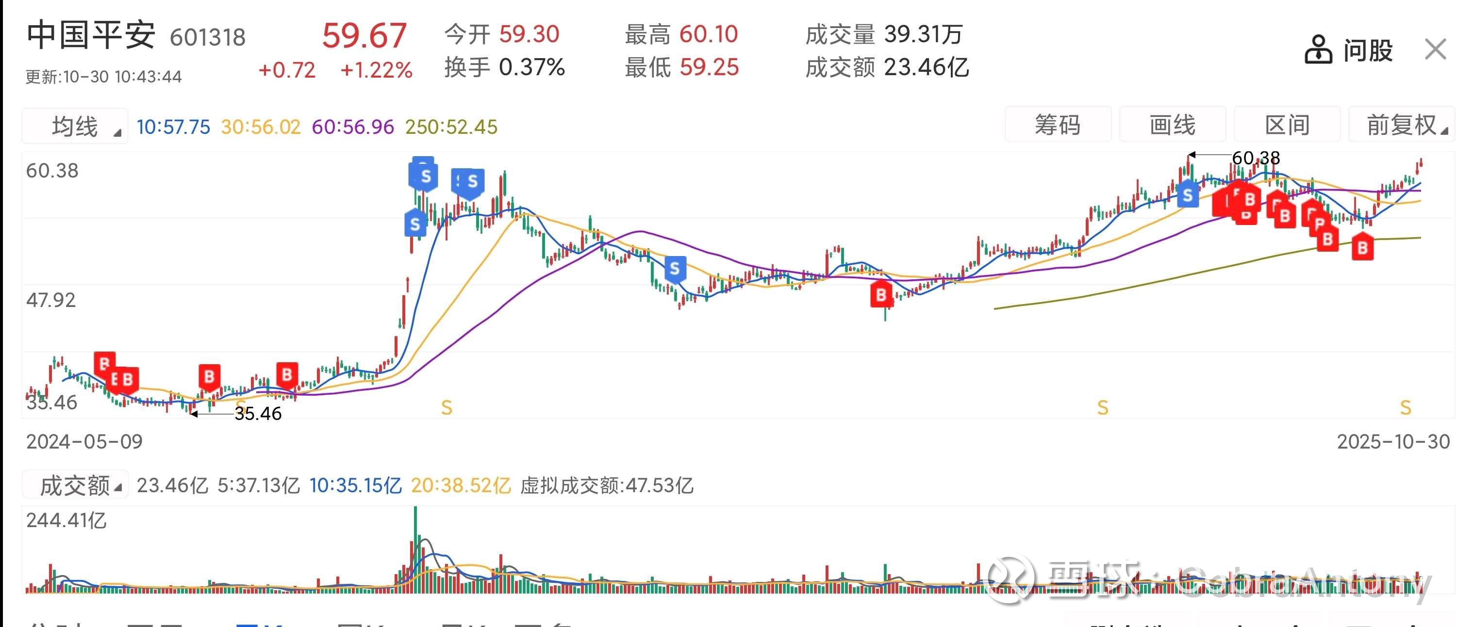 平安开始进入安东尼四击的爆发阶段中国平安港股已经突破前高， A股突破前高就是顺理成章，一切都在计划中。  之前一击还记得吧，港股搬家赚的是两地折价。这次...