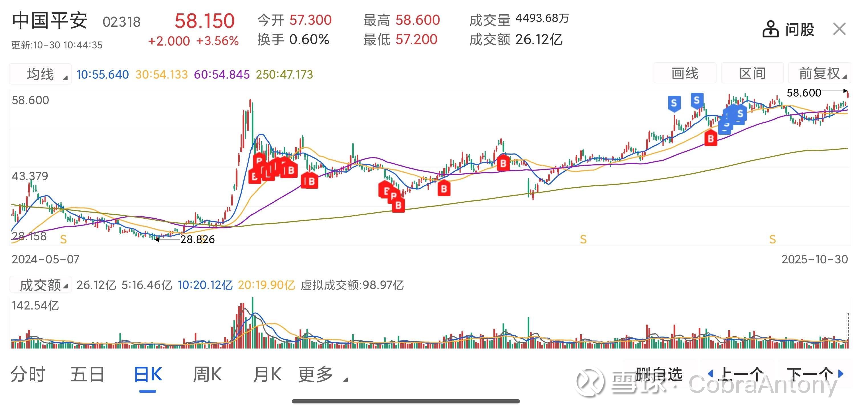 平安开始进入安东尼四击的爆发阶段中国平安港股已经突破前高， A股突破前高就是顺理成章，一切都在计划中。 之前一击还记得吧，港股 搬家赚的是两地折价。这次...