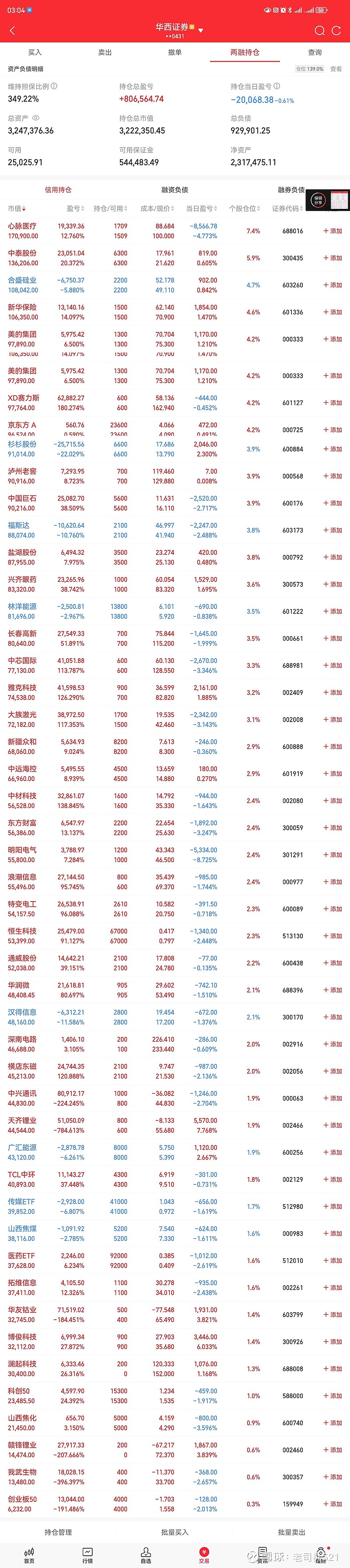 下跌 今天亏损20068元今年盈利1091689元4000点这个位置比较高，多空双方在这里肯定要拉锯一段时间，我是要控制仓位了... - 雪球