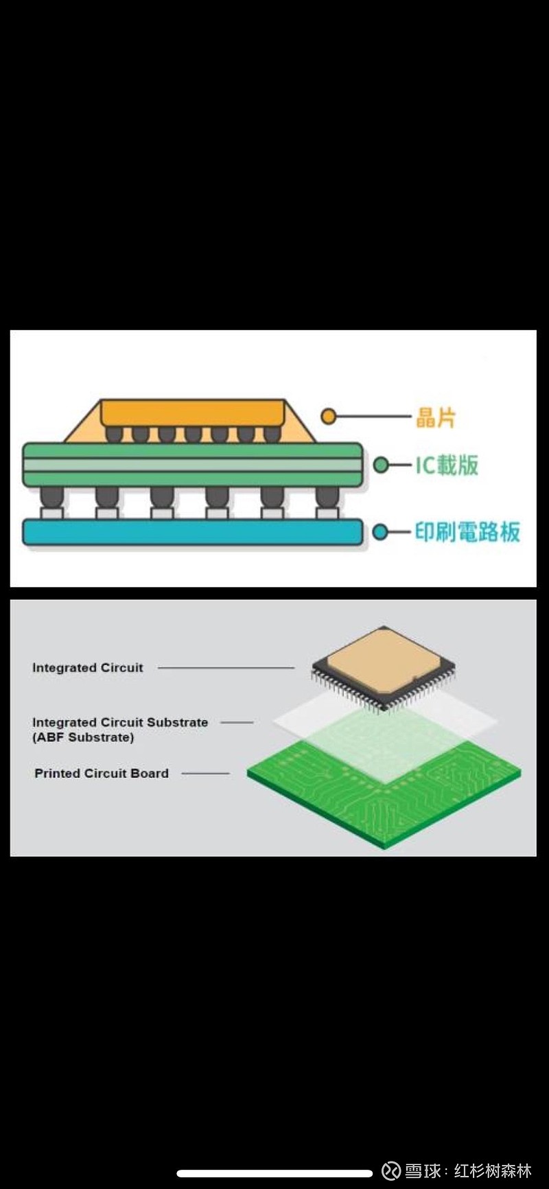 一文读懂芯片封装基板种类与作用芯片封装基板，也称为IC载板，是建立在PCB板技术基础上的重要组件，负责连接IC与PCB，... - 雪球