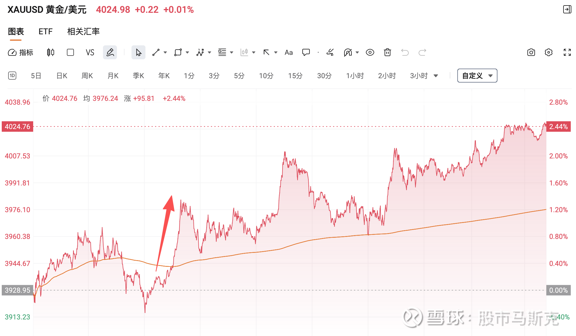 中美会晤后黄金重新走高，美股盘后纳指再度拉升！ 昨晚美股三大指数集体收跌，黄金重新反弹纳斯达克综合指数