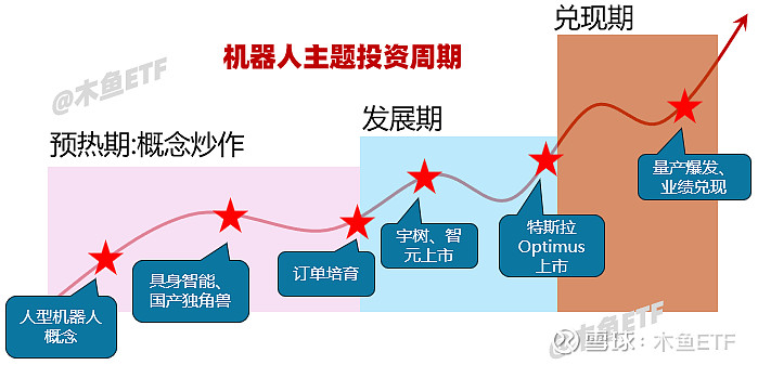 机器人ETF怎么涨？四问题看懂真节奏！ 机器人一直是大家最关注的行业主题之一，近期粉丝问题很多：-机器人前景这么好，为啥涨不多？- 机器人50 ...