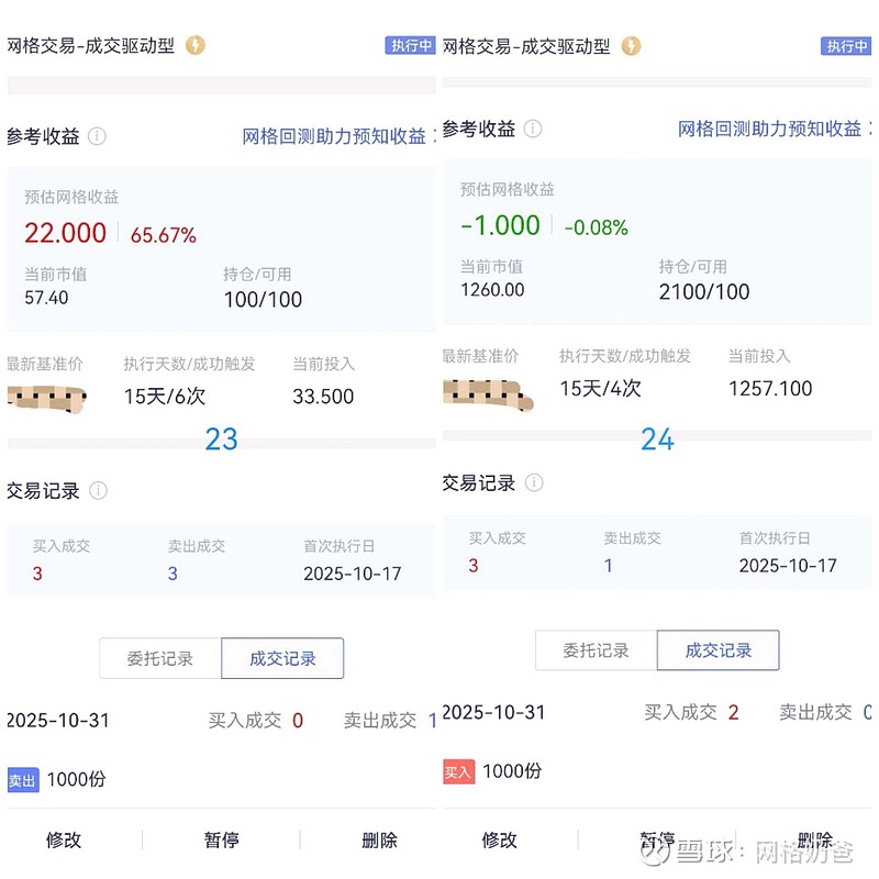十月收官红盘！奶爸网格日入62米超满足 《奶爸网格日记》10-31 十月最后一天总算守住红盘正收益！今天帐面浮盈278米，仓位稍微降了点到21 ...