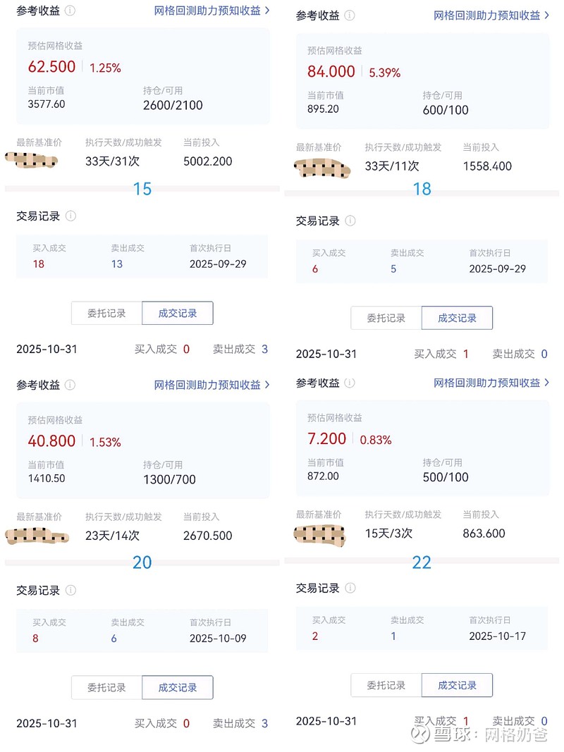 十月收官红盘！奶爸网格日入62米超满足 《奶爸网格日记》10-31 十月最后一天总算守住红盘正收益！今天帐面浮盈278米，仓位稍微降了点到21 ...