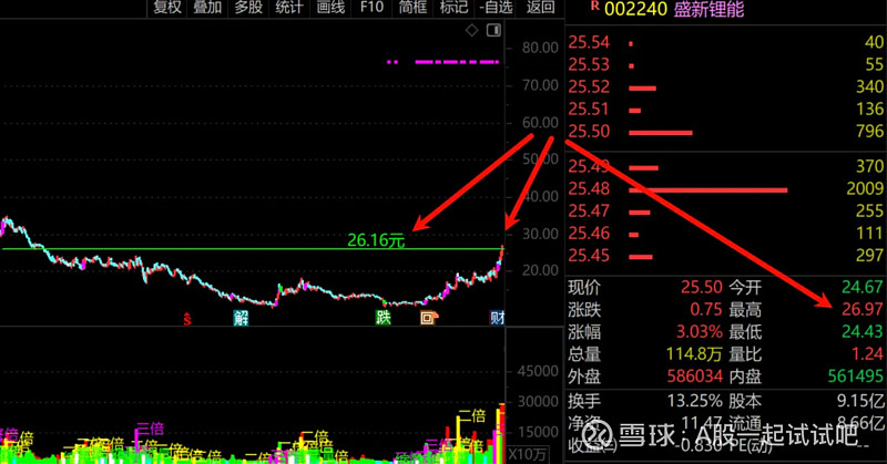 本文发完,盛新锂能正式翻倍!  第2张