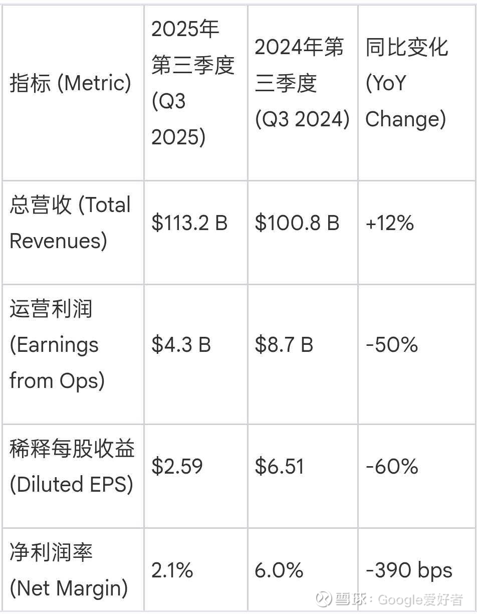 联合健康(UNH)Q3财报深度解析：营收与利润的“冰火两重天” Introduction 联合健康集团$联合健康(UNH)$  （UnitedHealth Group）发布的2025年...