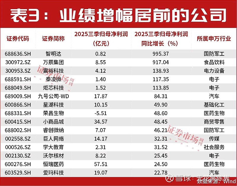 从以下表格中选出十只靠谱的中小