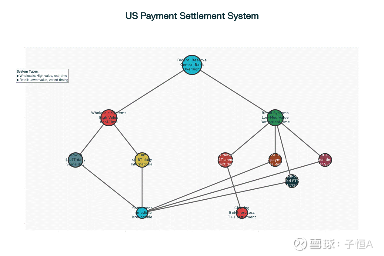 美国支付清算体系介绍美国的支付清算体系是全球最复杂、最多层次化的金融基础设施之一，由联邦储备系统、商业银行、清算机构和私营支付网络共同构成。...
