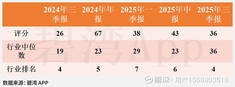 深信服(300454)2025年三季报深度解读:净利润同比亏损减小但现金流净额同比大幅下降 根据 深信服 2025年第三季度财报披露,2025 ...