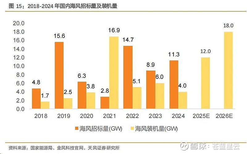 “海风”产业资料研究学习 25-26年，新一轮海风装机景气度或将开始。十四五各省海风规划共65GW，十四五装机预计44GW，尚有21GW待装机 ...