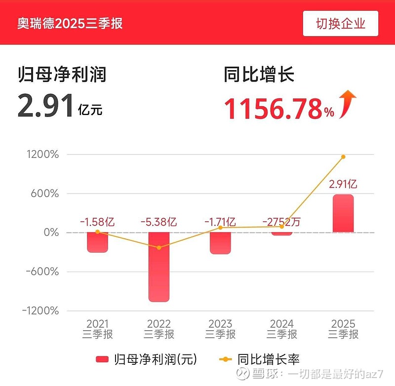 《2025 三季报亮眼,11 月 3 日资金博弈,奥瑞德股价或迎上扬!》 近期, 奥瑞德 公布的 2025 年三季报业绩以及 11 月 3 日 ...