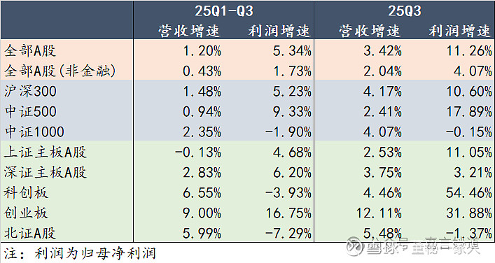 2025三季报透视:哪些行业在领跑,哪些在掉队? A股2025年三季度财报已全部披露完毕,各行业业绩分化明显。从营收增速、利润表现到ROE变动 ...