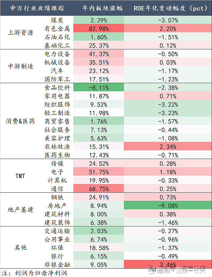2025三季报透视:哪些行业在领跑,哪些在掉队? A股2025年三季度财报已全部披露完毕,各行业业绩分化明显。从营收增速、利润表现到ROE变动 ...