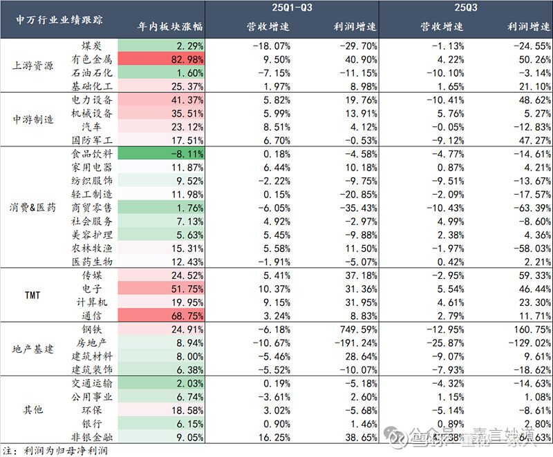 2025三季报透视:哪些行业在领跑,哪些在掉队? A股2025年三季度财报已全部披露完毕,各行业业绩分化明显。从营收增速、利润表现到ROE变动 ...