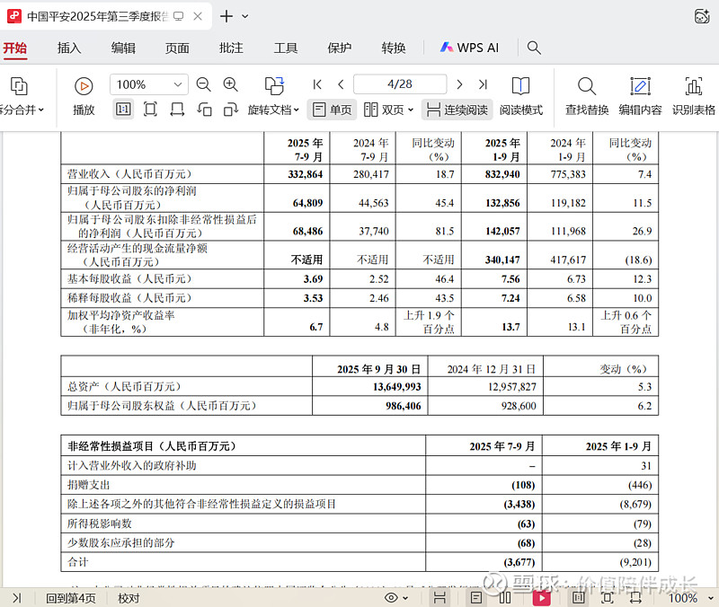 601318发25年三季报:本季报关注啥?定性(底层逻辑)与定量(业绩排雷);改革成效分析;市场先生所犯错误 本雪球所发的一切信息仅代表个人的 ...