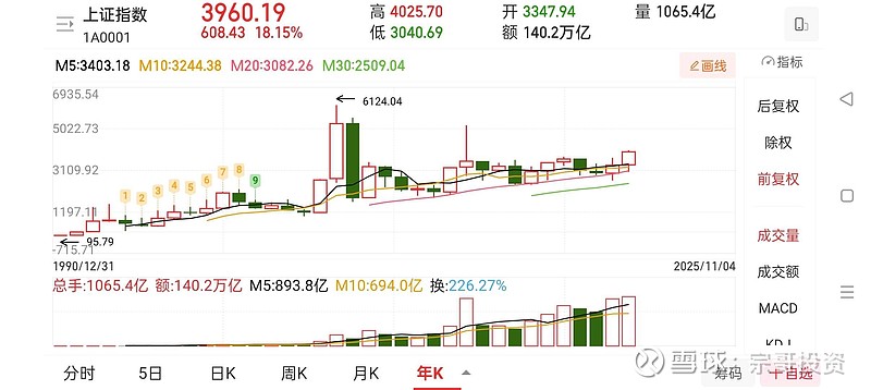 牛市多洗盘牛市多回调。 复盘一下吧大盘从3040.69点开始，一路飚涨到4025.7。涨幅逼近千点。但是，大部分普通散户是没有选股能力的。少 ...