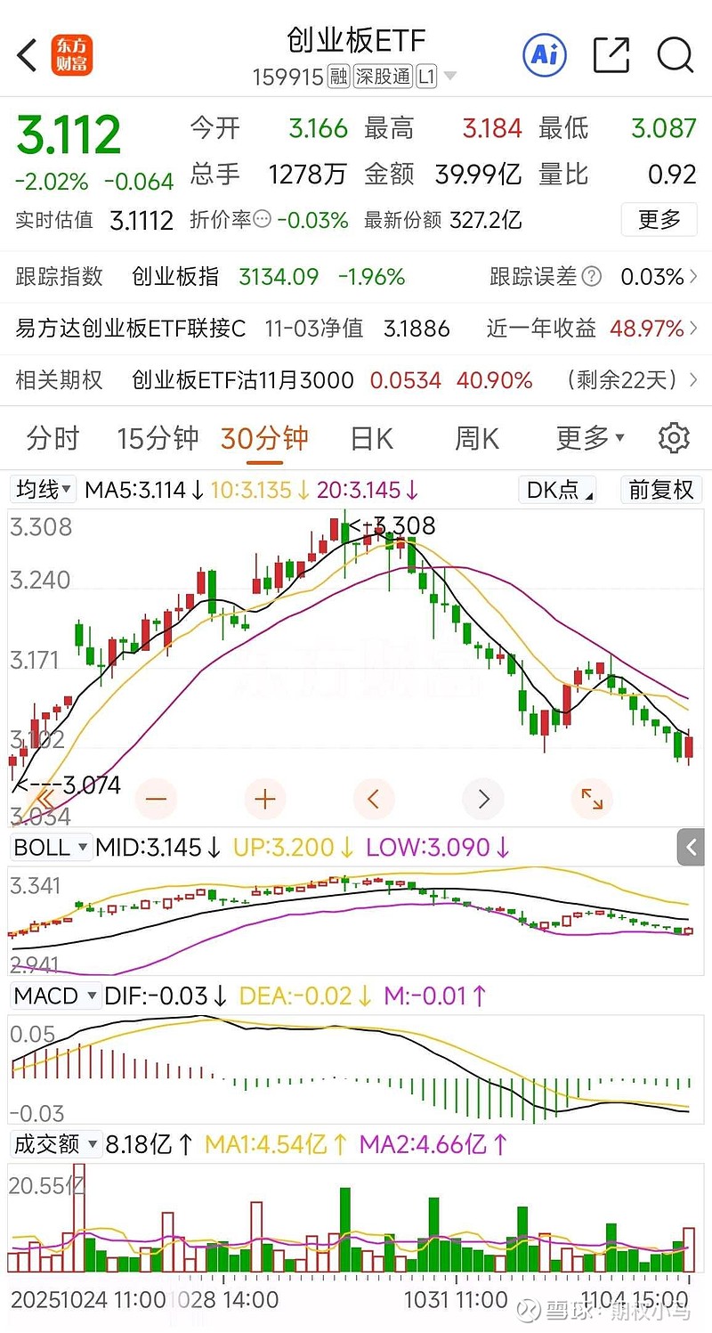 今天没操作好,按昨天分析, 创业板 会有一个回踩确认的动作,但没想到回踩这么深。今天缩量下跌,不应该做多,但总想抄底买在... - 雪球