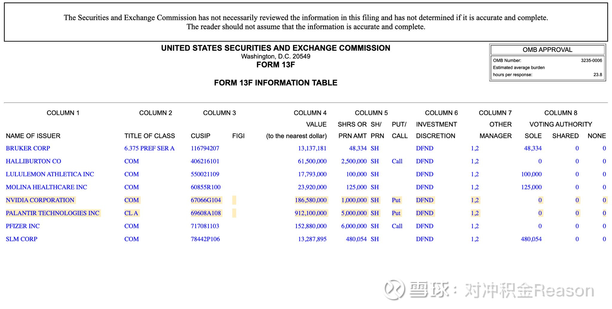 大空头根本没花11亿美元做空英伟达，真实成本可能只有... 大空头原型Burry 确实有很大的仓位在做空AI，但这里要纠正一些概念错误哈，  1，花了11亿美金，这个说法不对。正确...